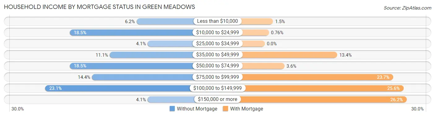 Household Income by Mortgage Status in Green Meadows