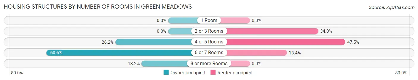 Housing Structures by Number of Rooms in Green Meadows