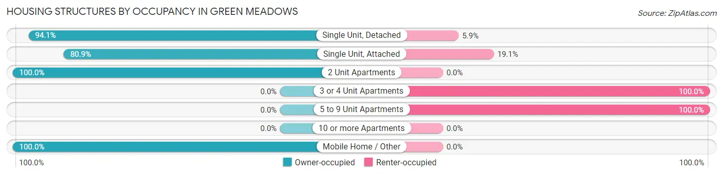 Housing Structures by Occupancy in Green Meadows