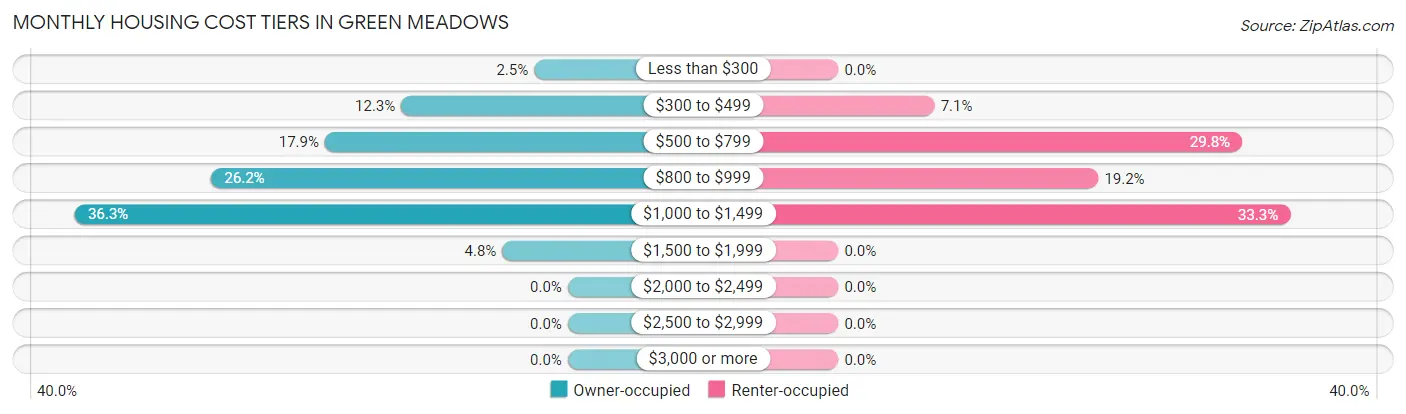 Monthly Housing Cost Tiers in Green Meadows