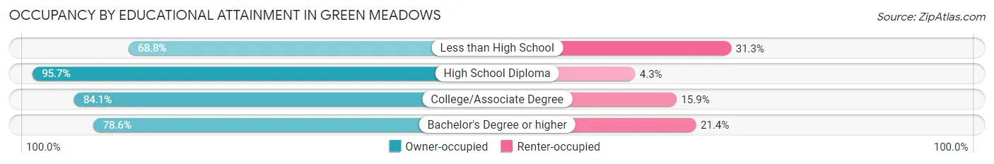 Occupancy by Educational Attainment in Green Meadows