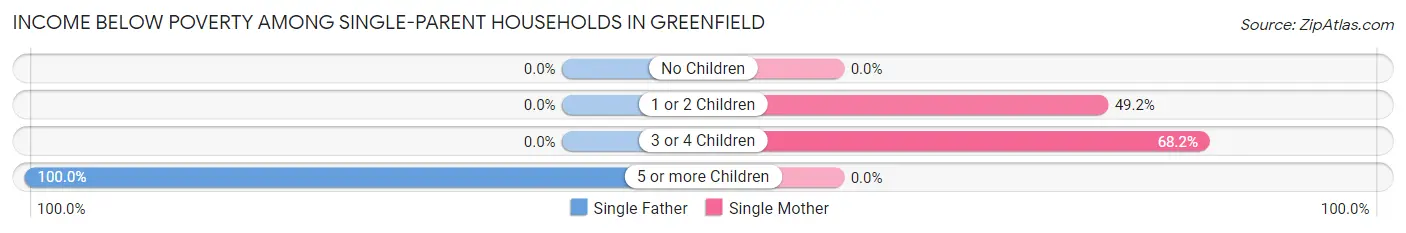 Income Below Poverty Among Single-Parent Households in Greenfield