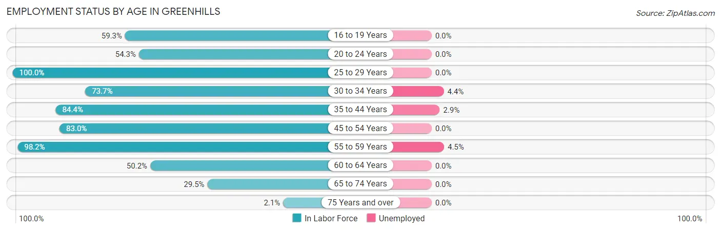 Employment Status by Age in Greenhills