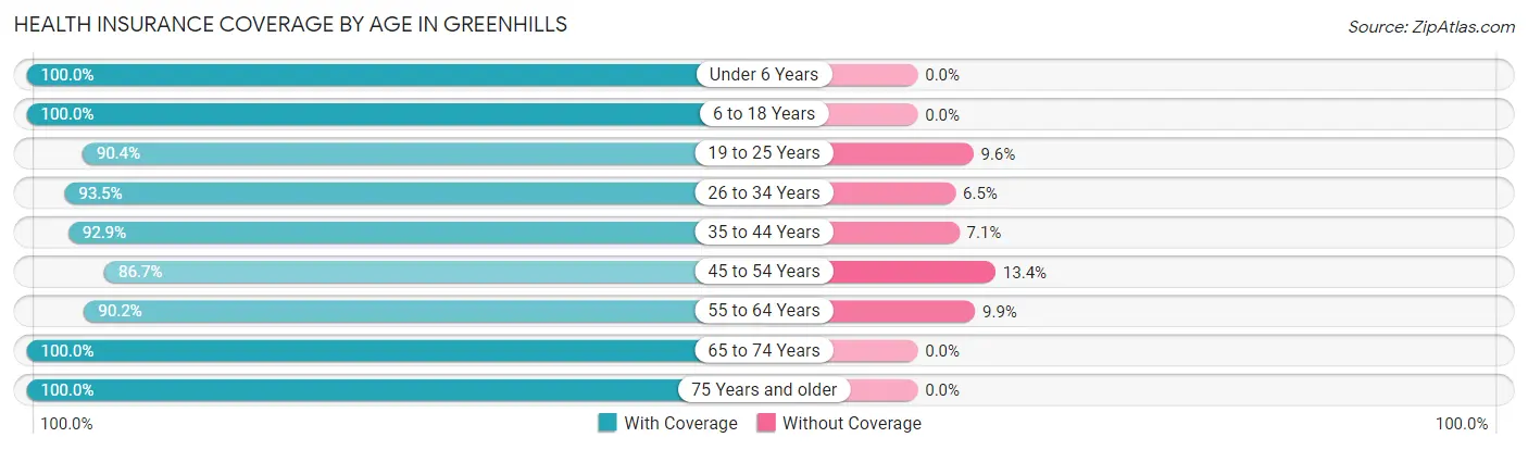 Health Insurance Coverage by Age in Greenhills