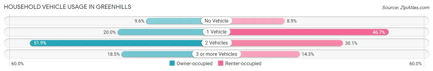 Household Vehicle Usage in Greenhills