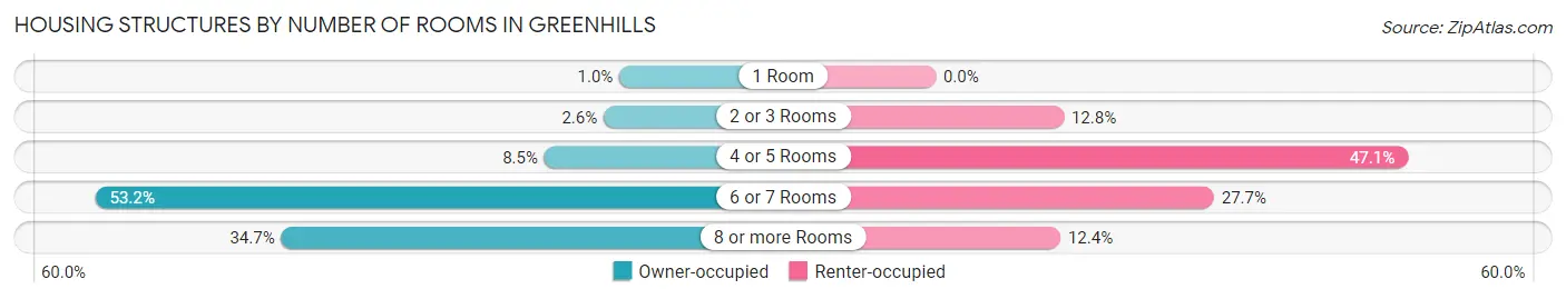 Housing Structures by Number of Rooms in Greenhills