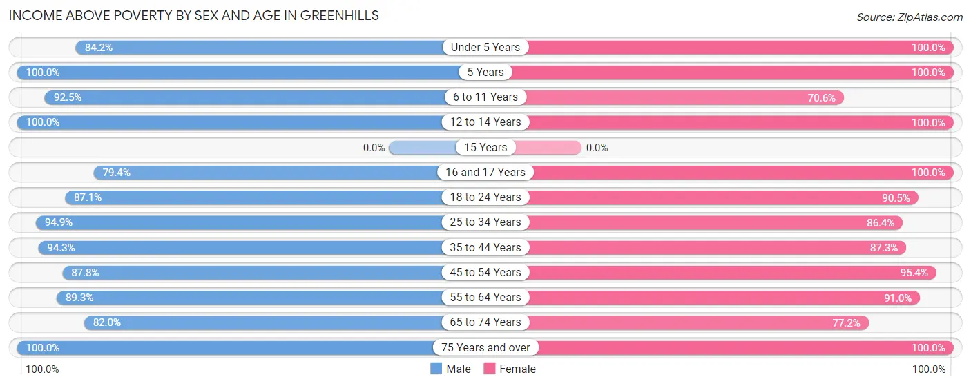 Income Above Poverty by Sex and Age in Greenhills