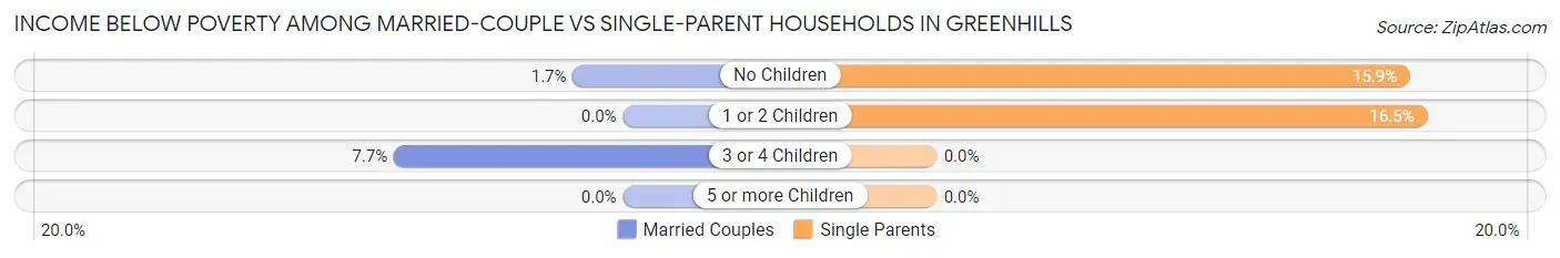 Income Below Poverty Among Married-Couple vs Single-Parent Households in Greenhills