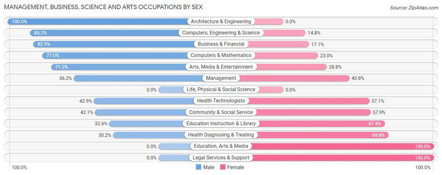 Management, Business, Science and Arts Occupations by Sex in Greenhills