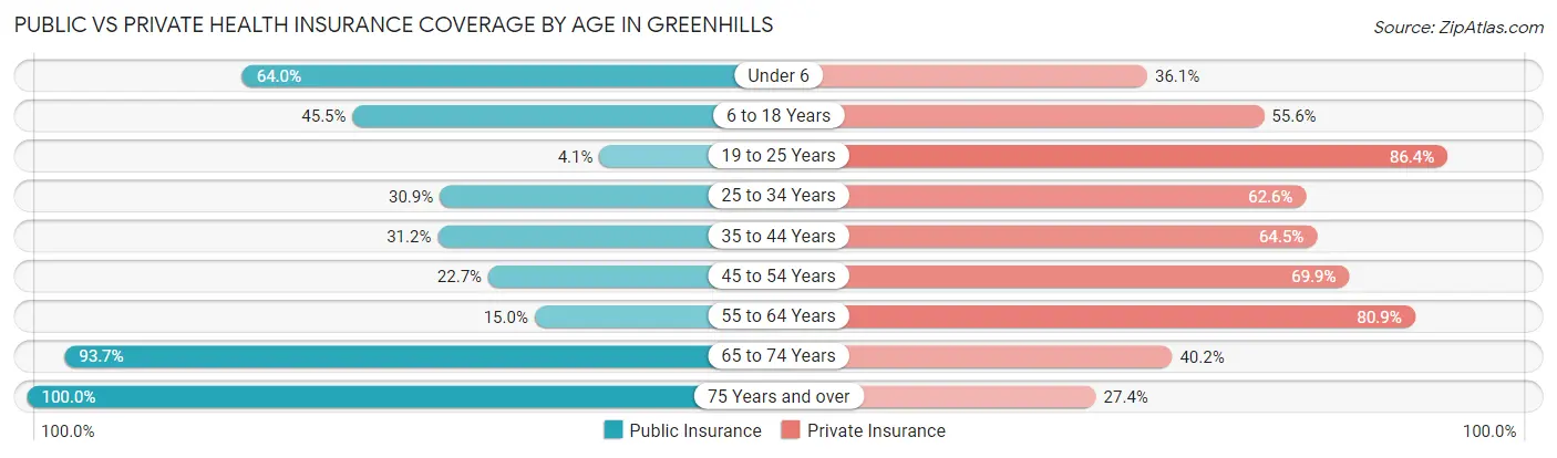 Public vs Private Health Insurance Coverage by Age in Greenhills