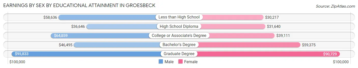Earnings by Sex by Educational Attainment in Groesbeck