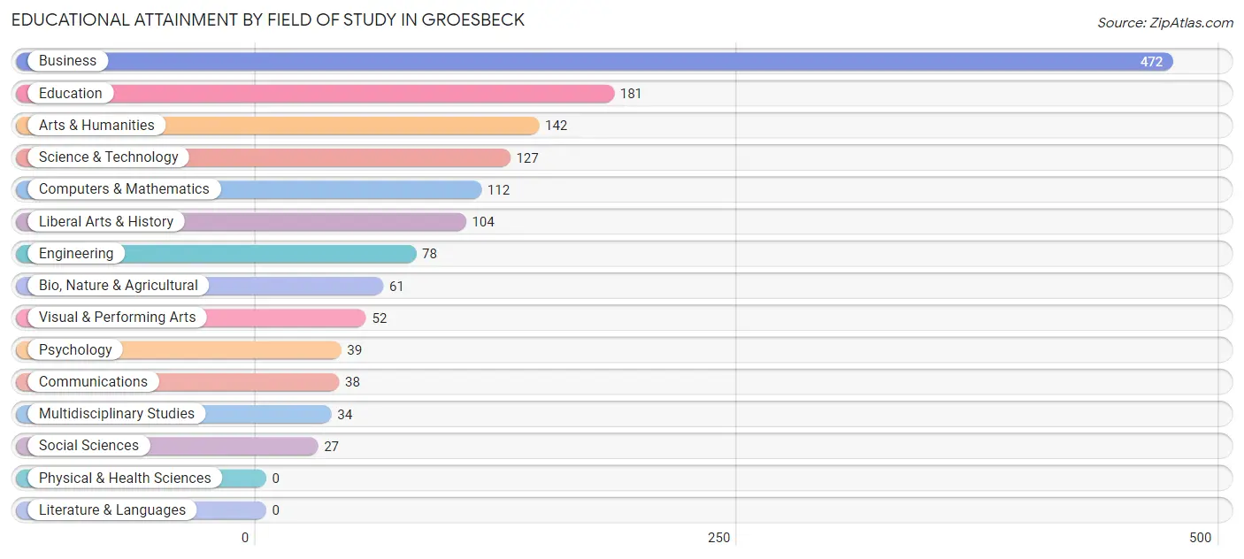 Educational Attainment by Field of Study in Groesbeck