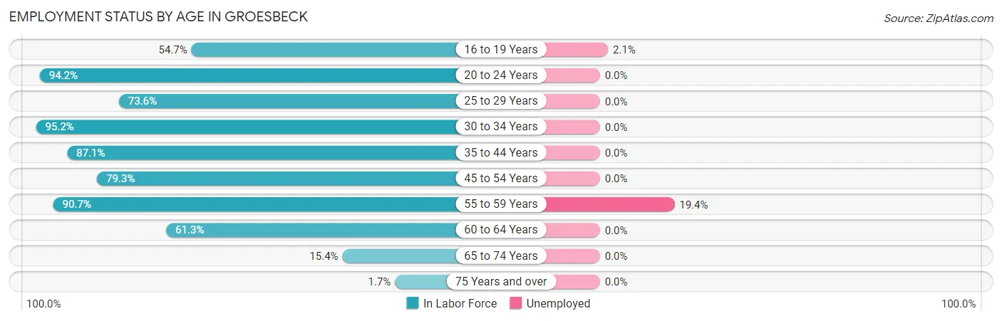 Employment Status by Age in Groesbeck