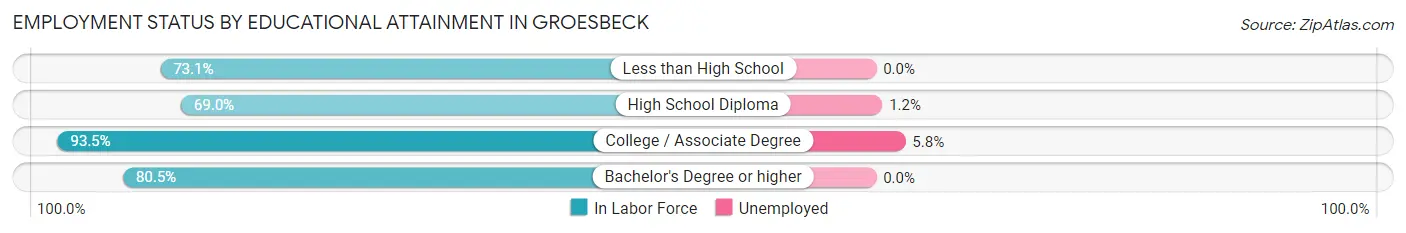 Employment Status by Educational Attainment in Groesbeck