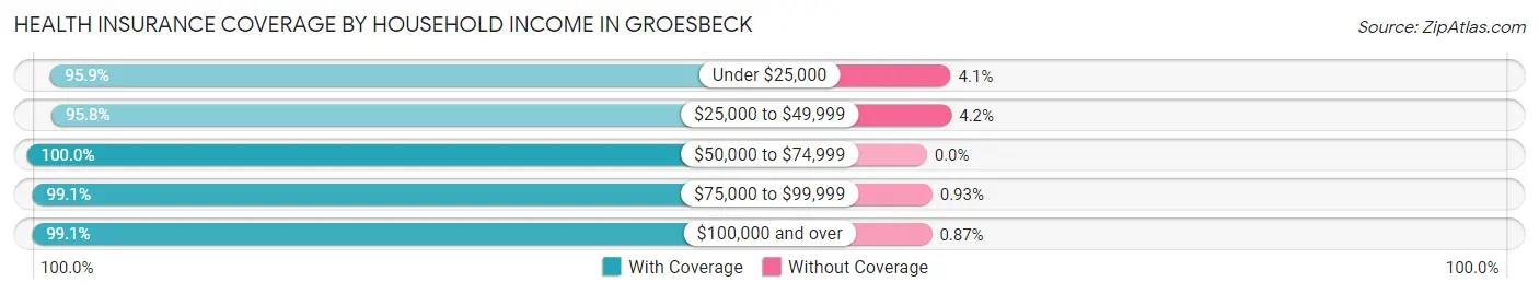 Health Insurance Coverage by Household Income in Groesbeck