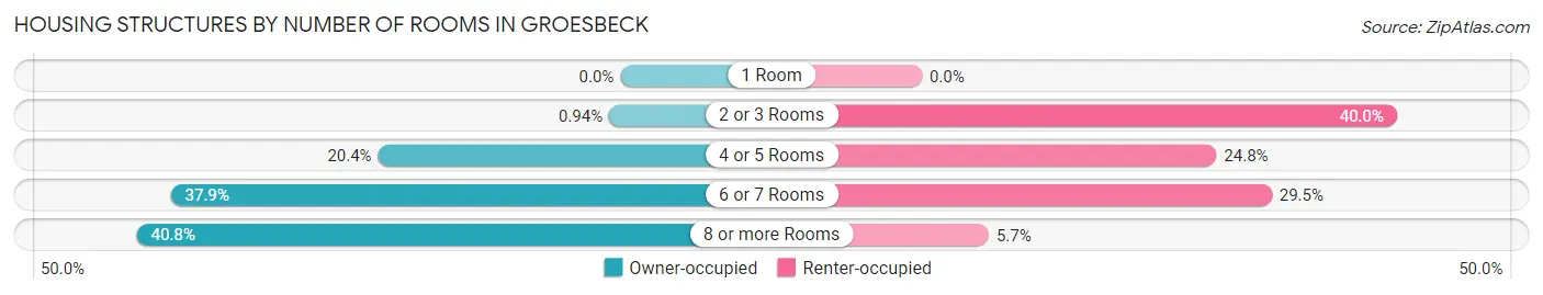 Housing Structures by Number of Rooms in Groesbeck