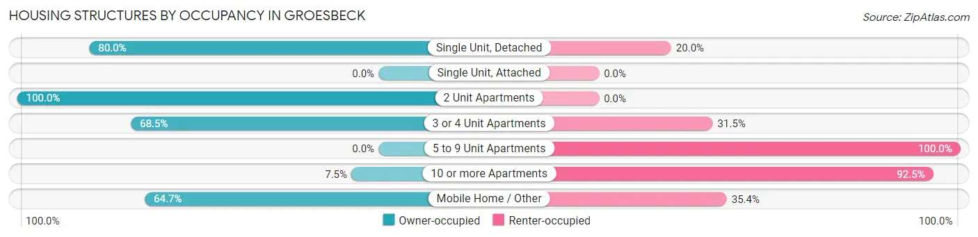 Housing Structures by Occupancy in Groesbeck