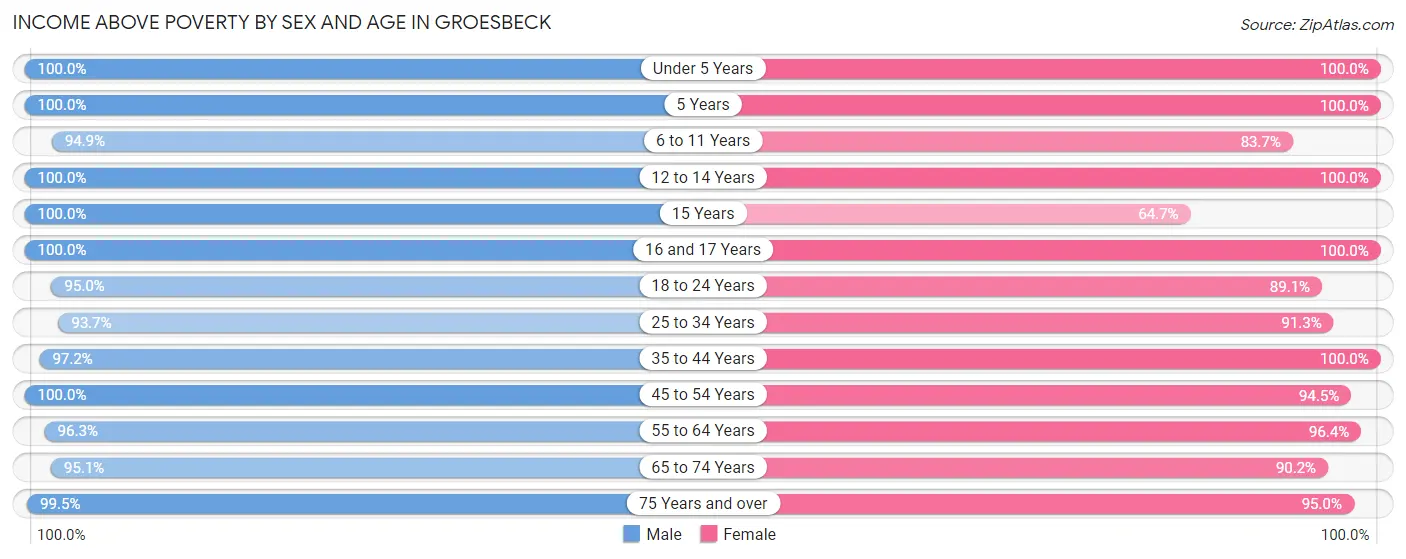 Income Above Poverty by Sex and Age in Groesbeck