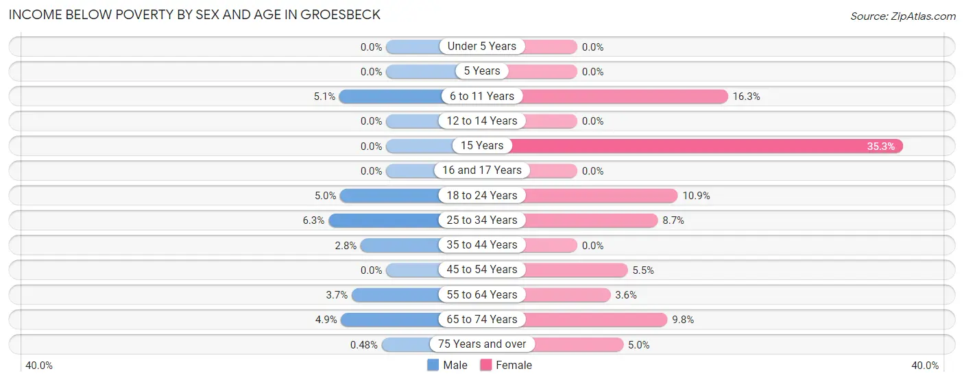Income Below Poverty by Sex and Age in Groesbeck