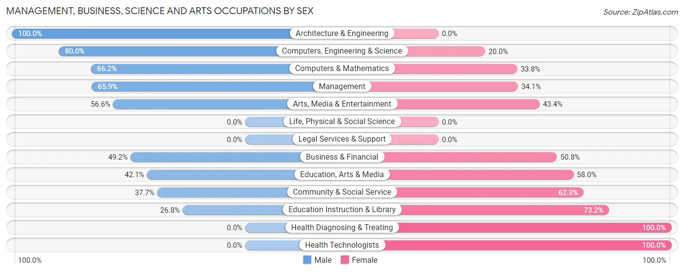Management, Business, Science and Arts Occupations by Sex in Groesbeck