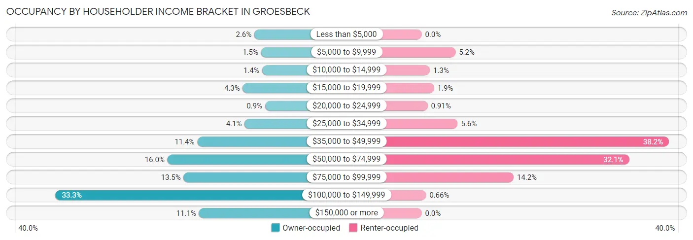 Occupancy by Householder Income Bracket in Groesbeck