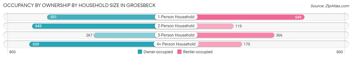 Occupancy by Ownership by Household Size in Groesbeck