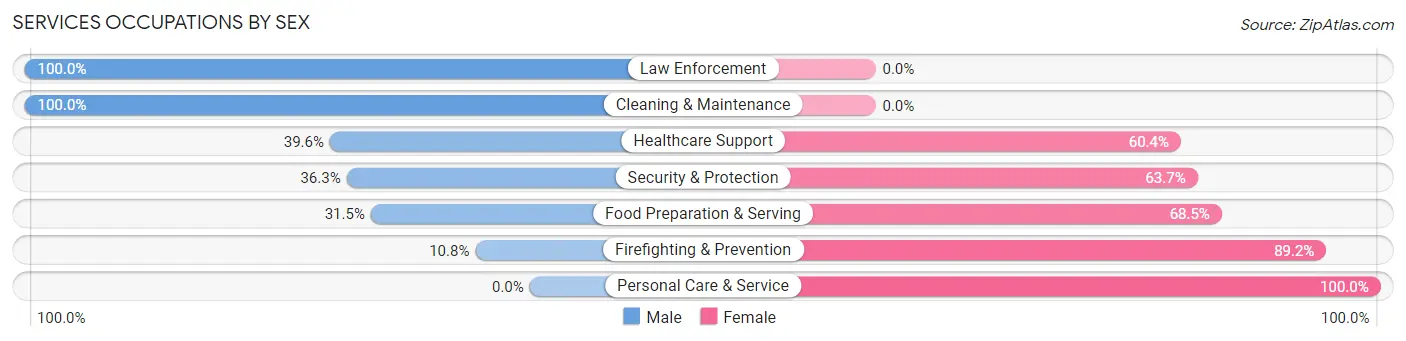 Services Occupations by Sex in Groesbeck