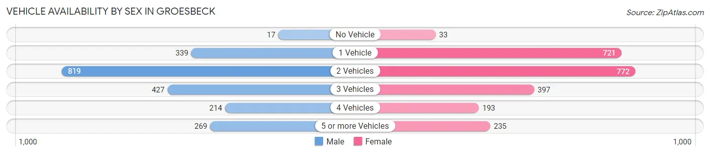 Vehicle Availability by Sex in Groesbeck