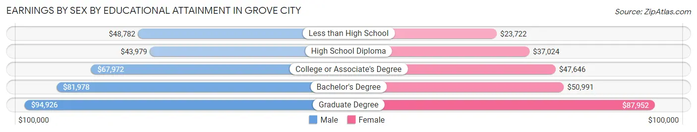Earnings by Sex by Educational Attainment in Grove City