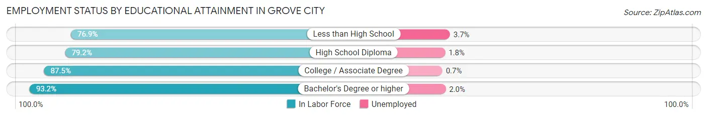 Employment Status by Educational Attainment in Grove City