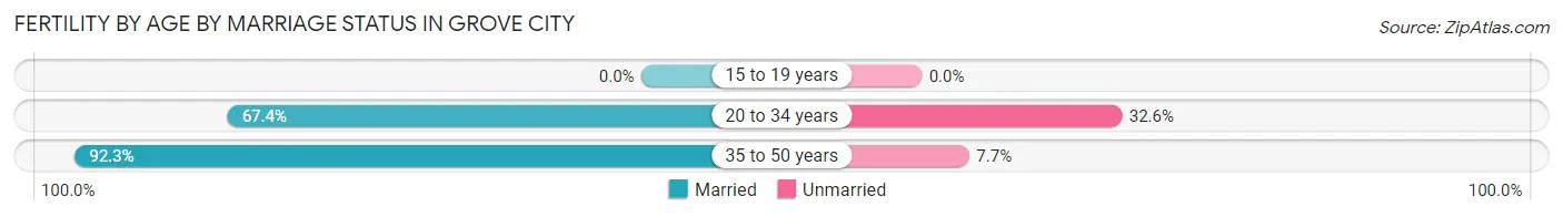 Female Fertility by Age by Marriage Status in Grove City