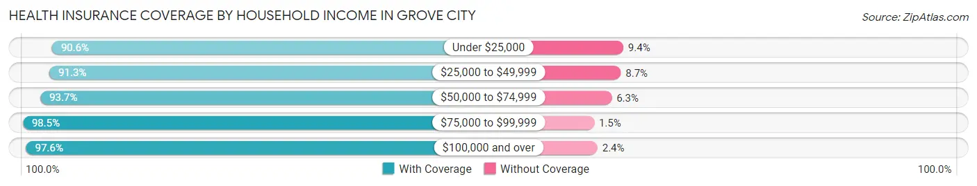 Health Insurance Coverage by Household Income in Grove City