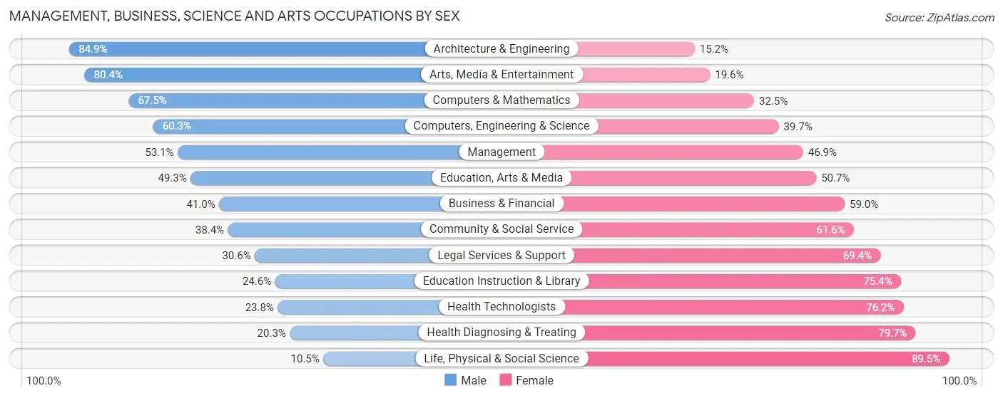 Management, Business, Science and Arts Occupations by Sex in Grove City