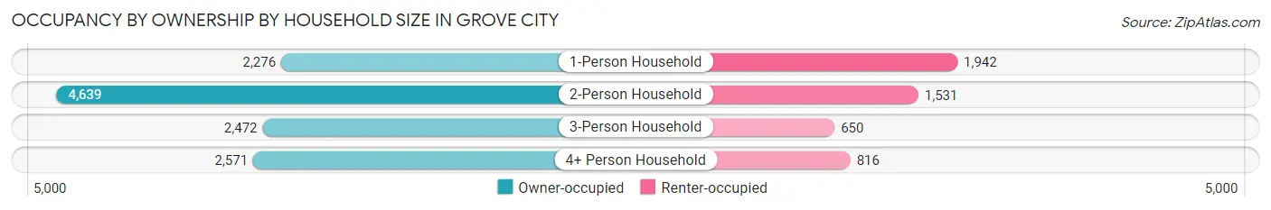 Occupancy by Ownership by Household Size in Grove City