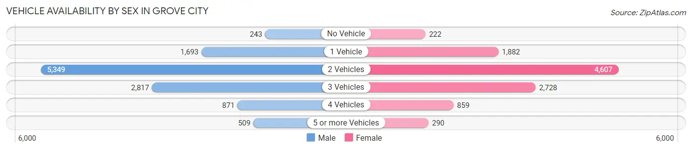 Vehicle Availability by Sex in Grove City