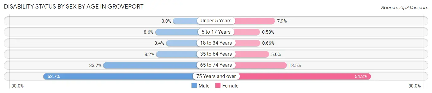 Disability Status by Sex by Age in Groveport