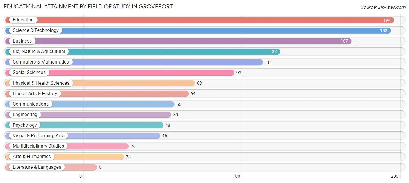 Educational Attainment by Field of Study in Groveport