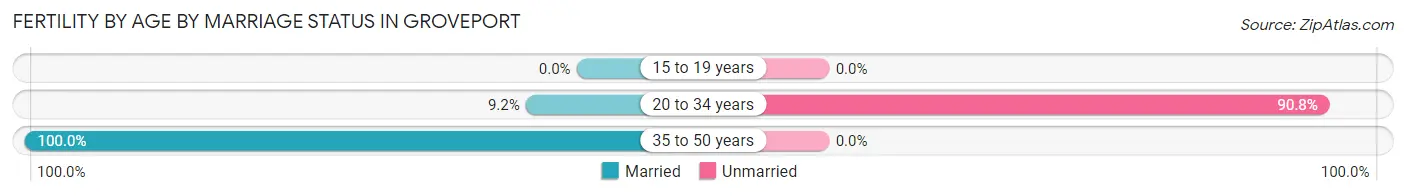 Female Fertility by Age by Marriage Status in Groveport