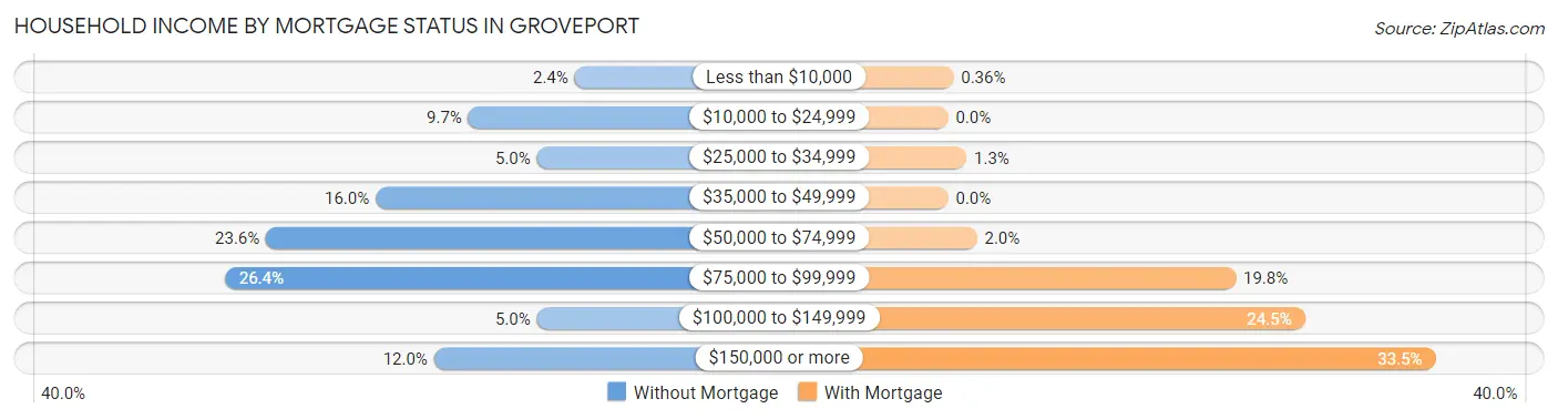 Household Income by Mortgage Status in Groveport