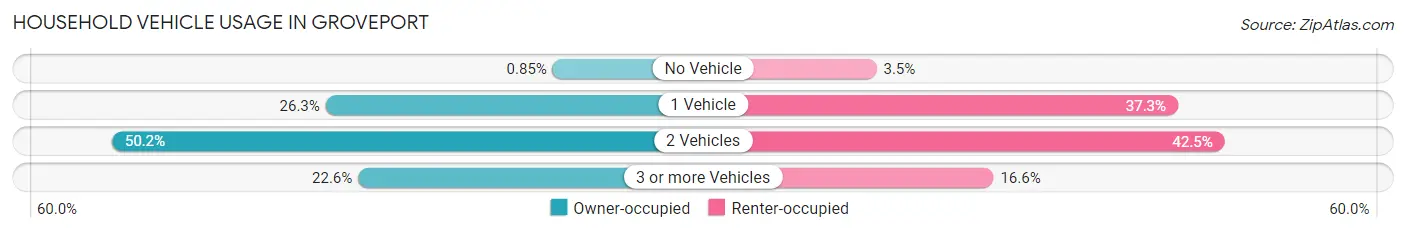 Household Vehicle Usage in Groveport