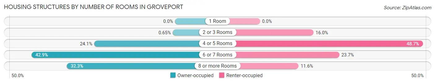 Housing Structures by Number of Rooms in Groveport