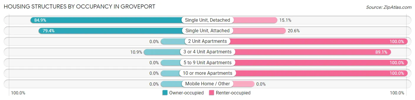 Housing Structures by Occupancy in Groveport