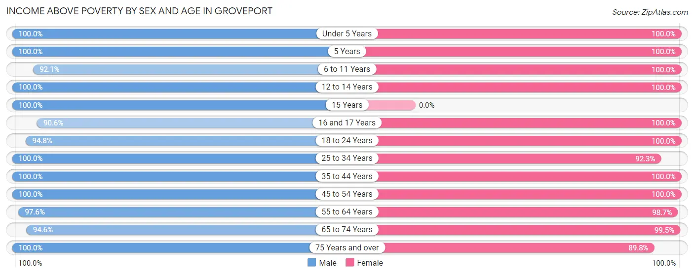 Income Above Poverty by Sex and Age in Groveport