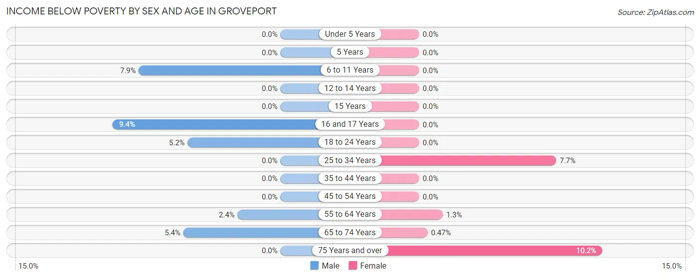 Income Below Poverty by Sex and Age in Groveport