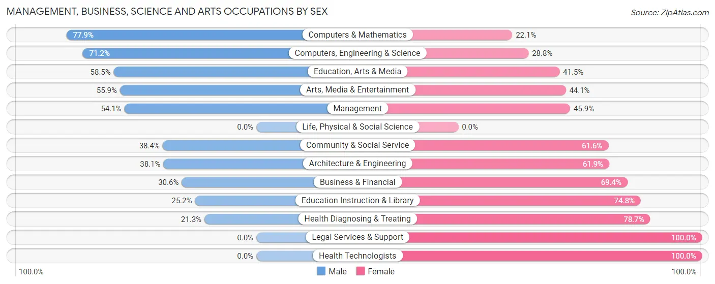 Management, Business, Science and Arts Occupations by Sex in Groveport
