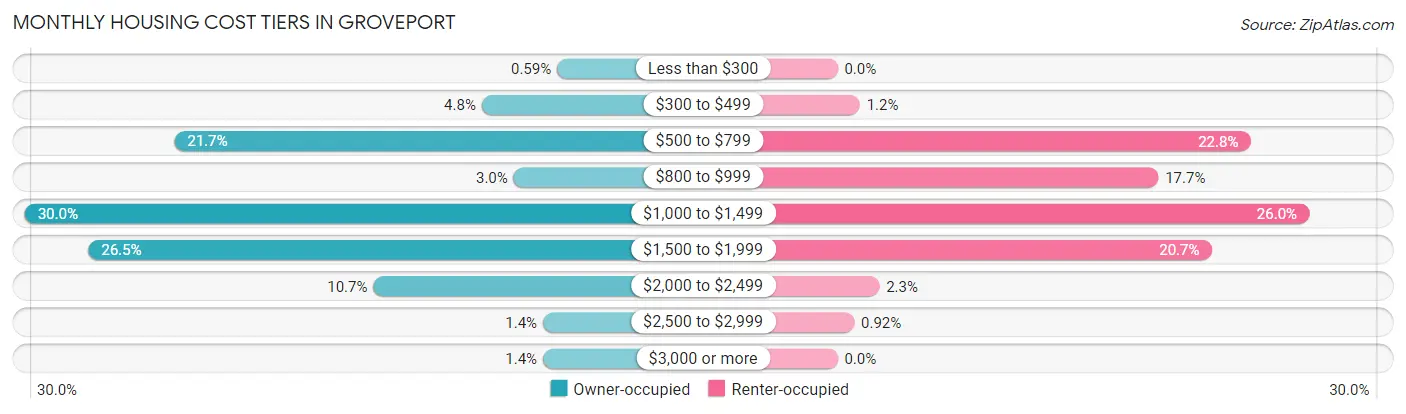Monthly Housing Cost Tiers in Groveport