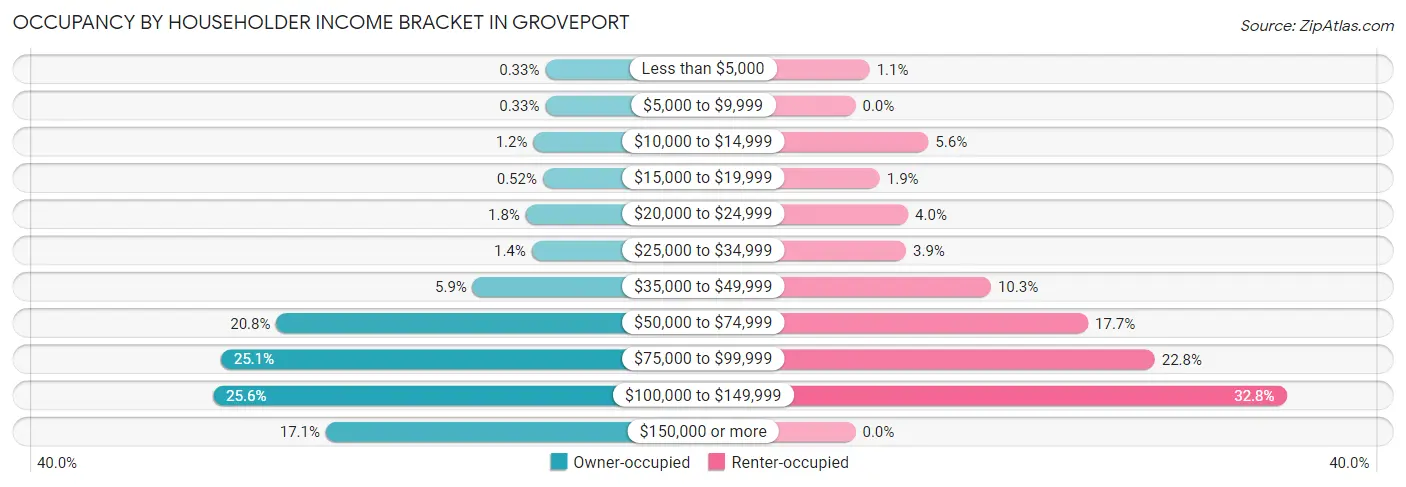 Occupancy by Householder Income Bracket in Groveport