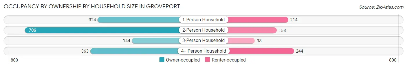 Occupancy by Ownership by Household Size in Groveport