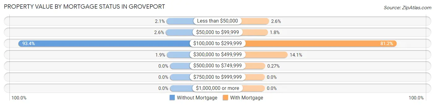 Property Value by Mortgage Status in Groveport