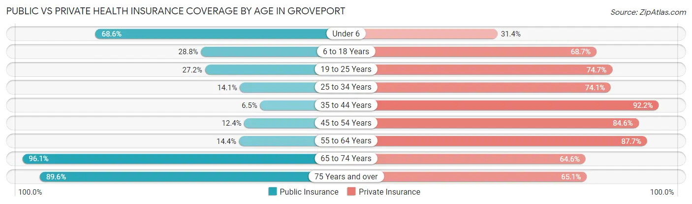 Public vs Private Health Insurance Coverage by Age in Groveport